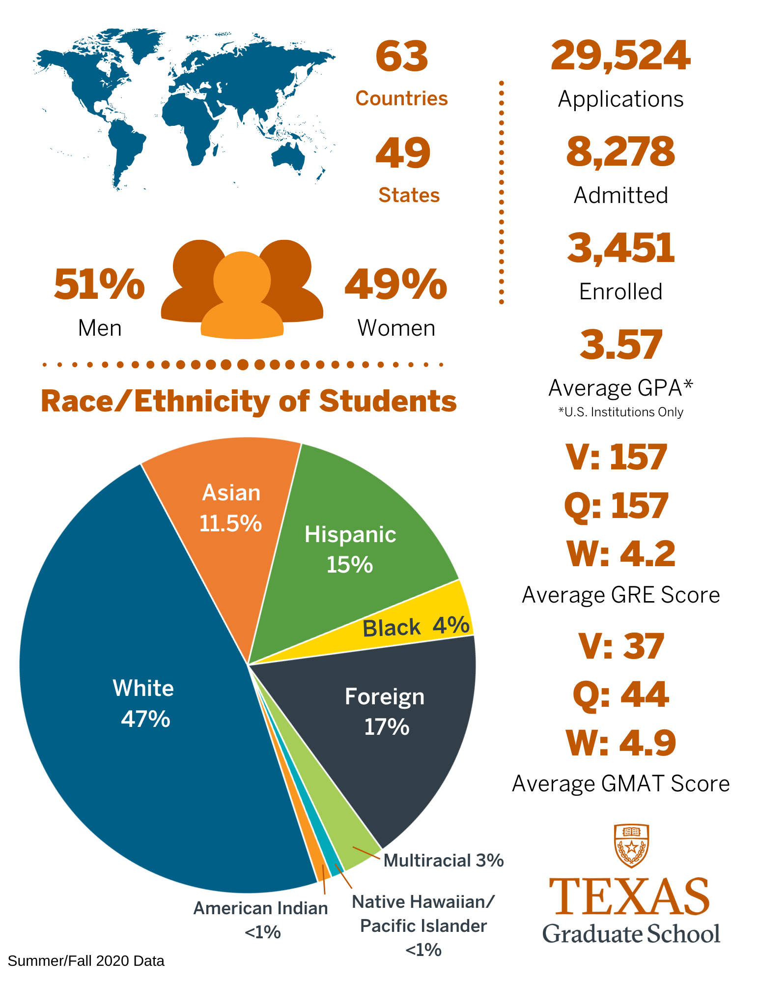 Infographic of enrollment statistics