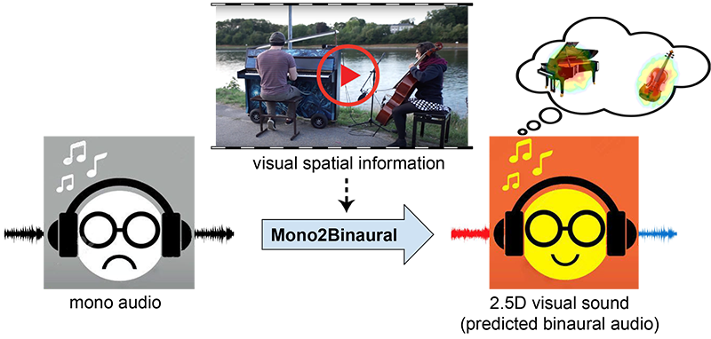 Mono to Binaural