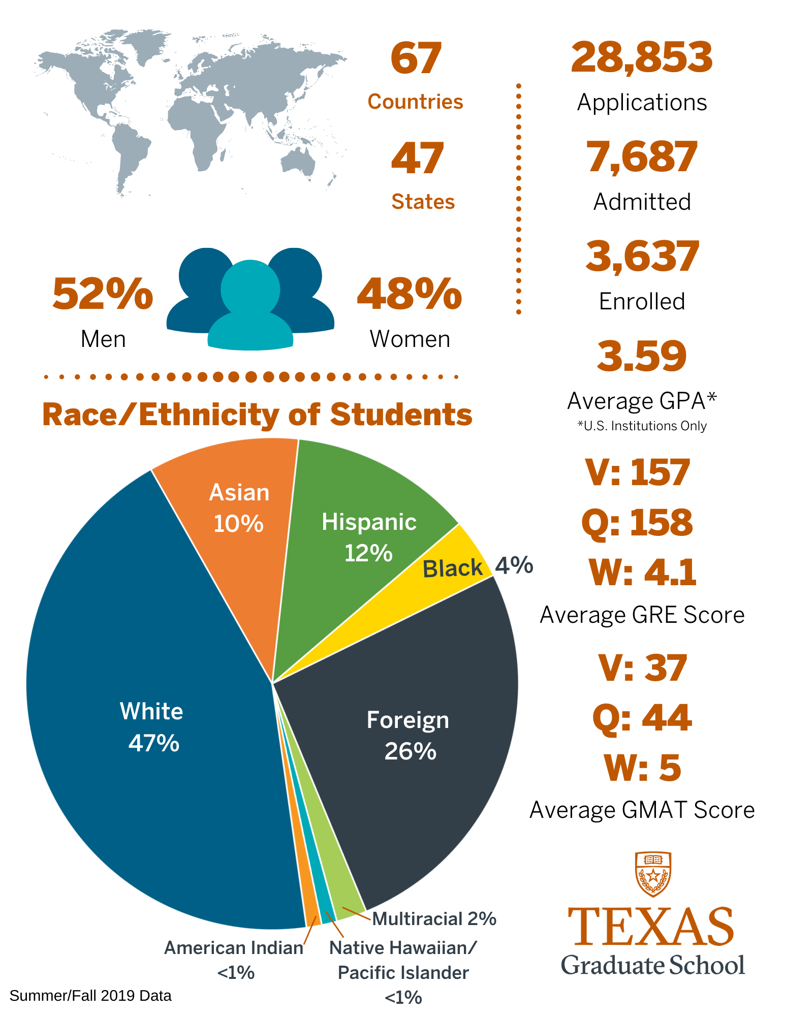 Infographic of enrollment statistics