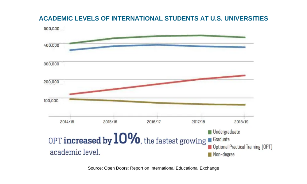 International students at U.S. universities