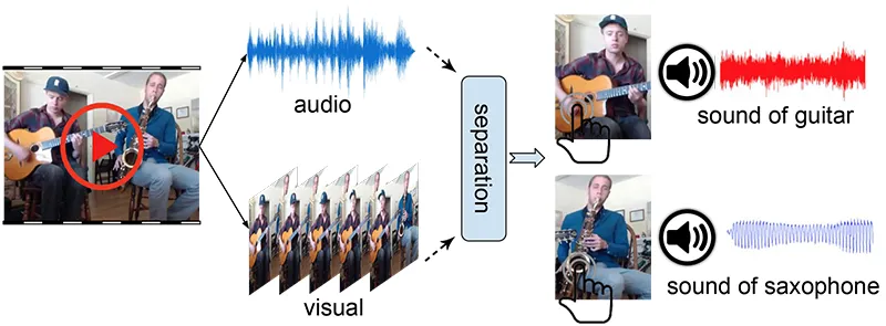 Audiovisual Separation